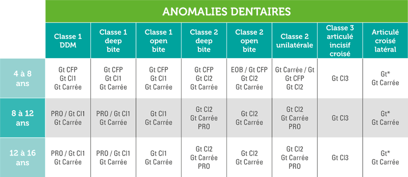 Catalogue Innovapharm 2017 - Anomalies dentaires