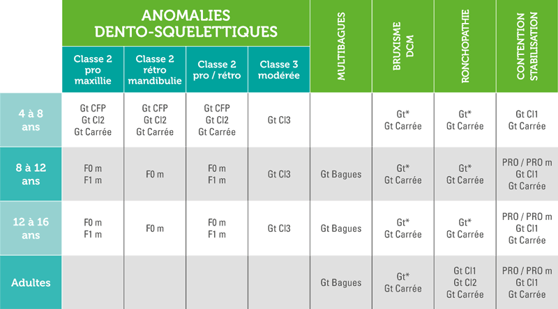 Catalogue Innovapharm 2017 - Anomalies dento-squelettiques