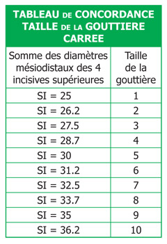 Tableau de concordance des tailles de gouttière carrée